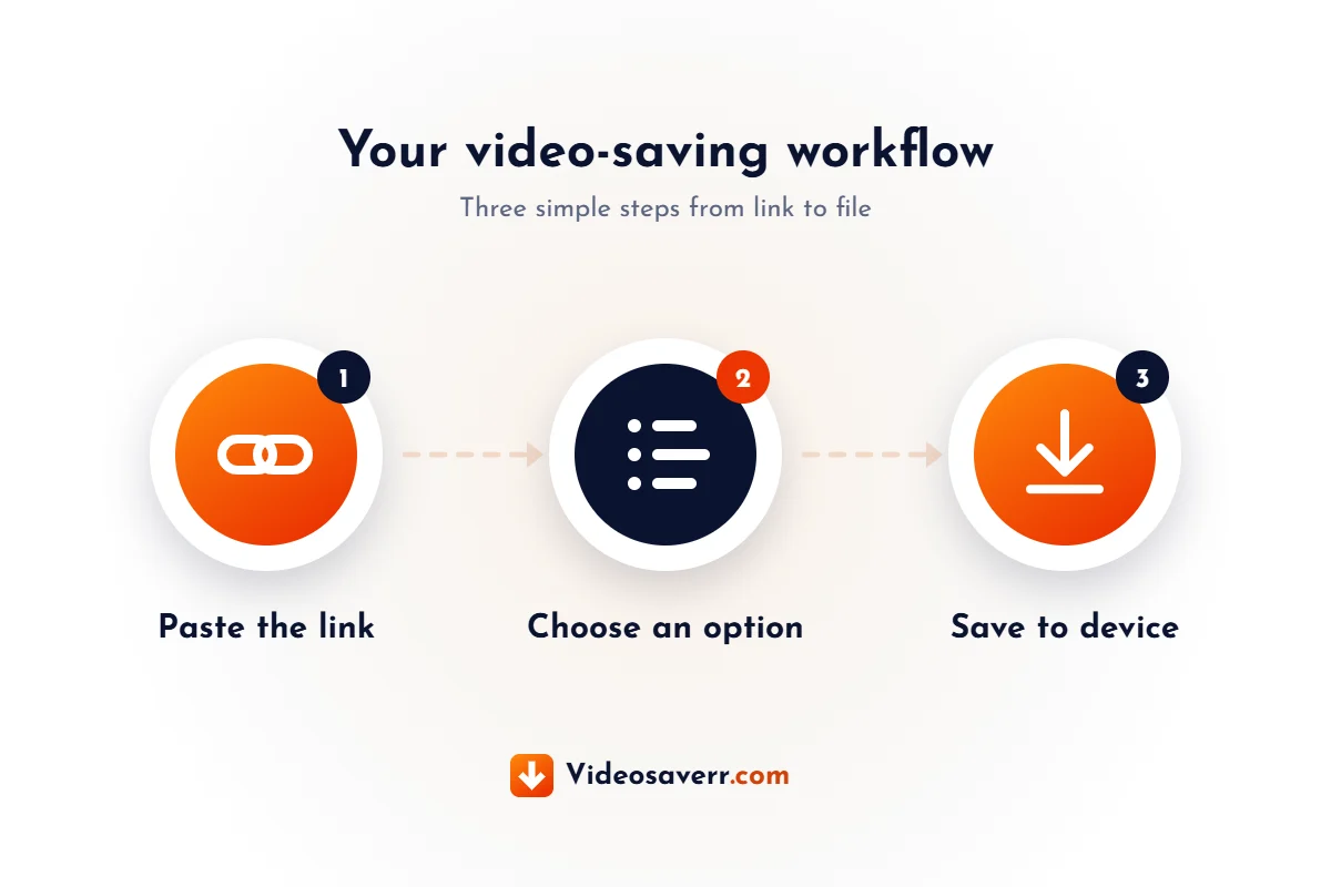 Three-step workflow for saving a Facebook reel with Videosaverr.com: paste the link, choose an option, save to device
